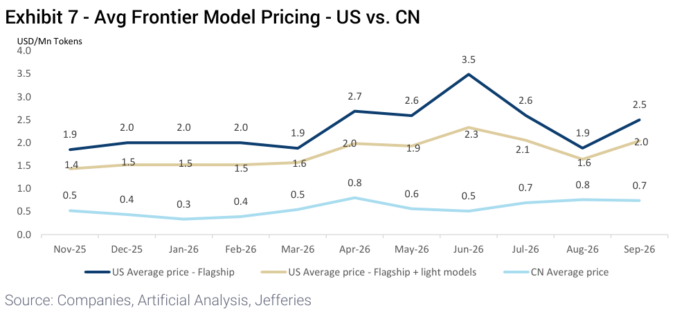 Exhibit 7 - Avg Frontier Model Pricing - US vs. CN