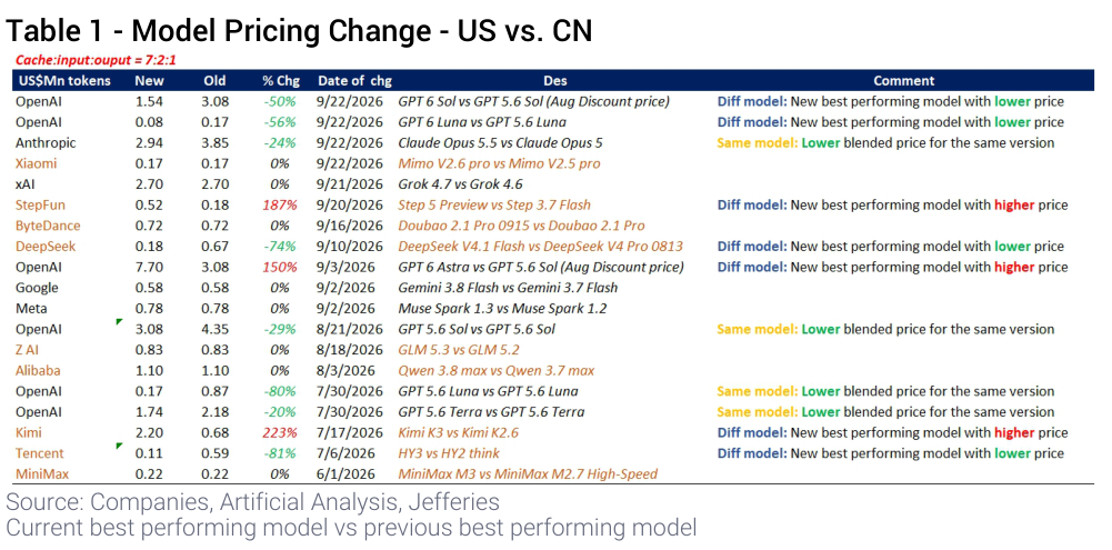 Table 1 - Model Pricing Change - US vs. CN
