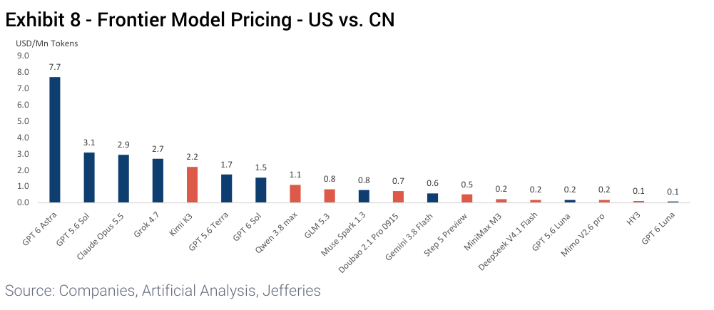 Exhibit 8 - Frontier Model Pricing - US vs. CN