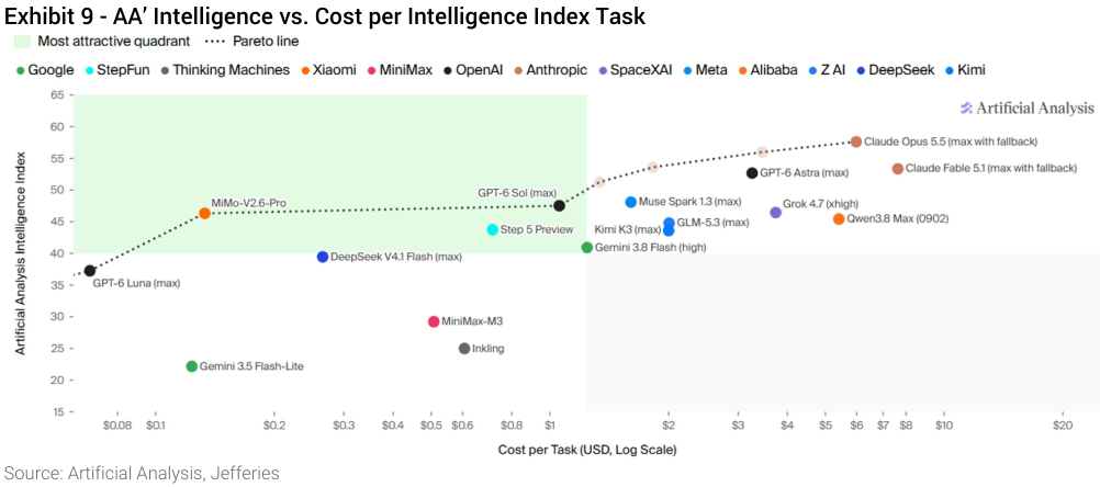Exhibit 9 - AA’ Intelligence vs. Cost per Intelligence Index Task