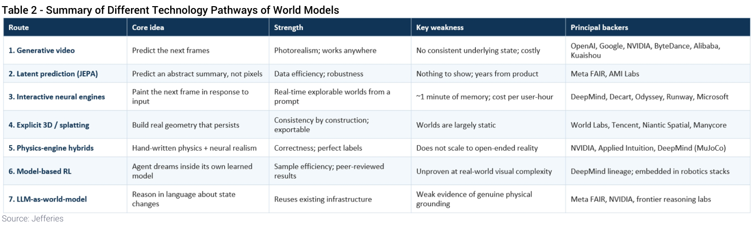Table 2 - Summary of Different Technology Pathways of World Models