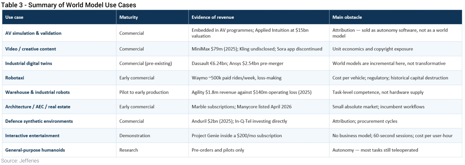 Table 3 - Summary of World Model Use Cases