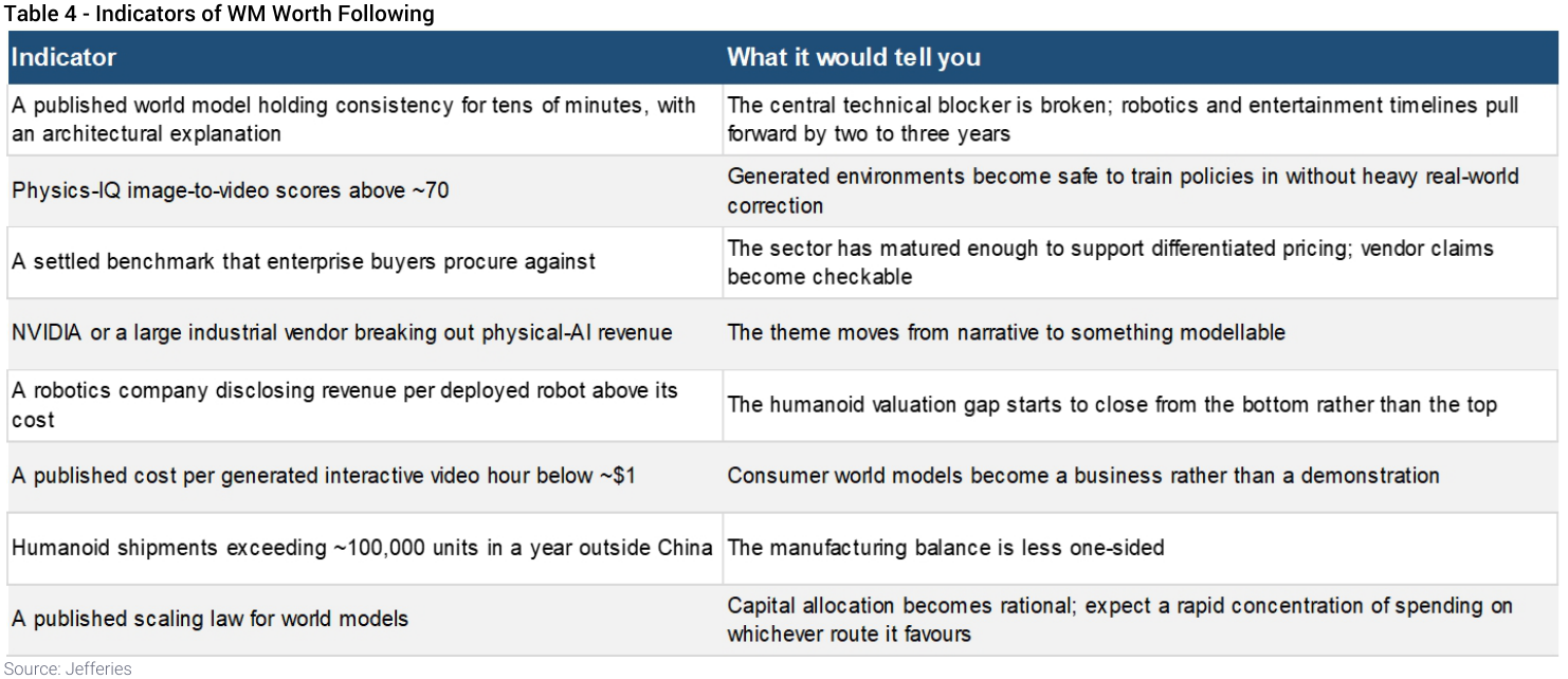Table 4 - Indicators of WM Worth Following