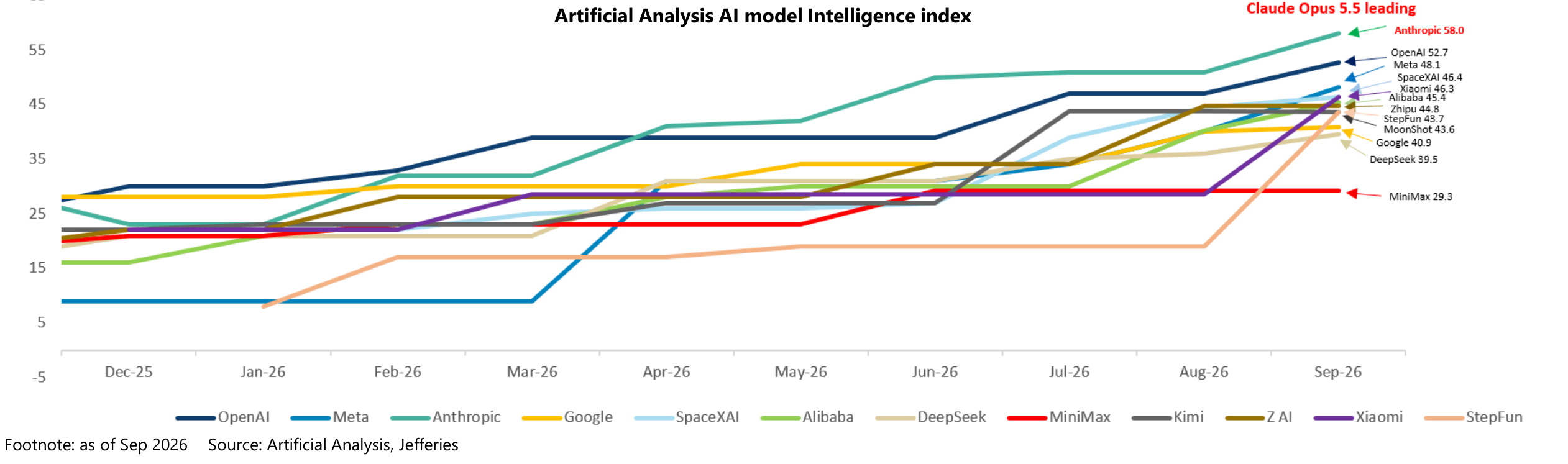 Artificial Analysis AI model Intelligence index