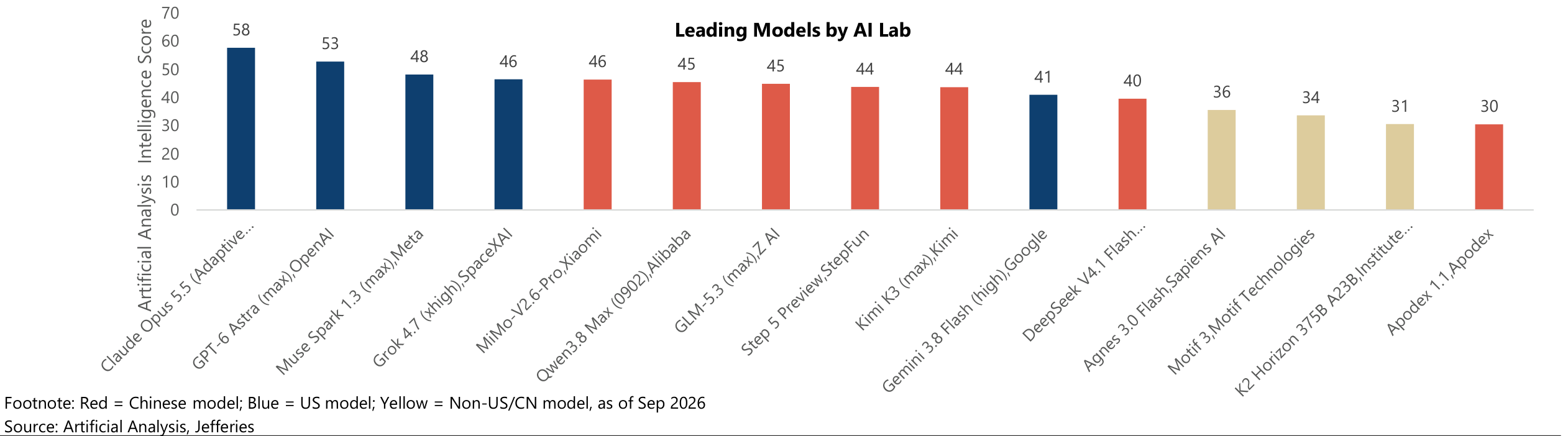 Artificial Analysis Intelligence Score