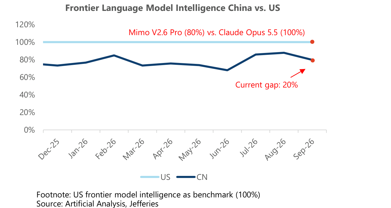 Frontier Language Model Intelligence China vs. US