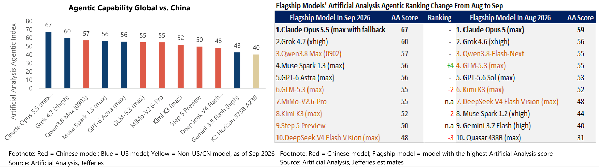 Agentic Capability Global vs. China