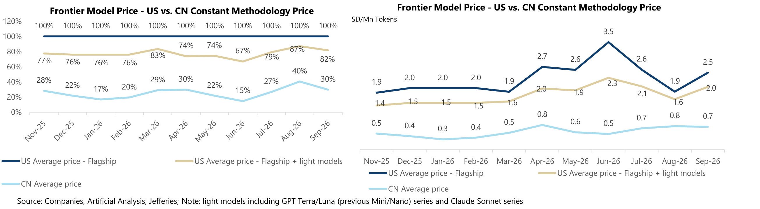 Frontier Model Price - US vs. CN Constant Methodology Price