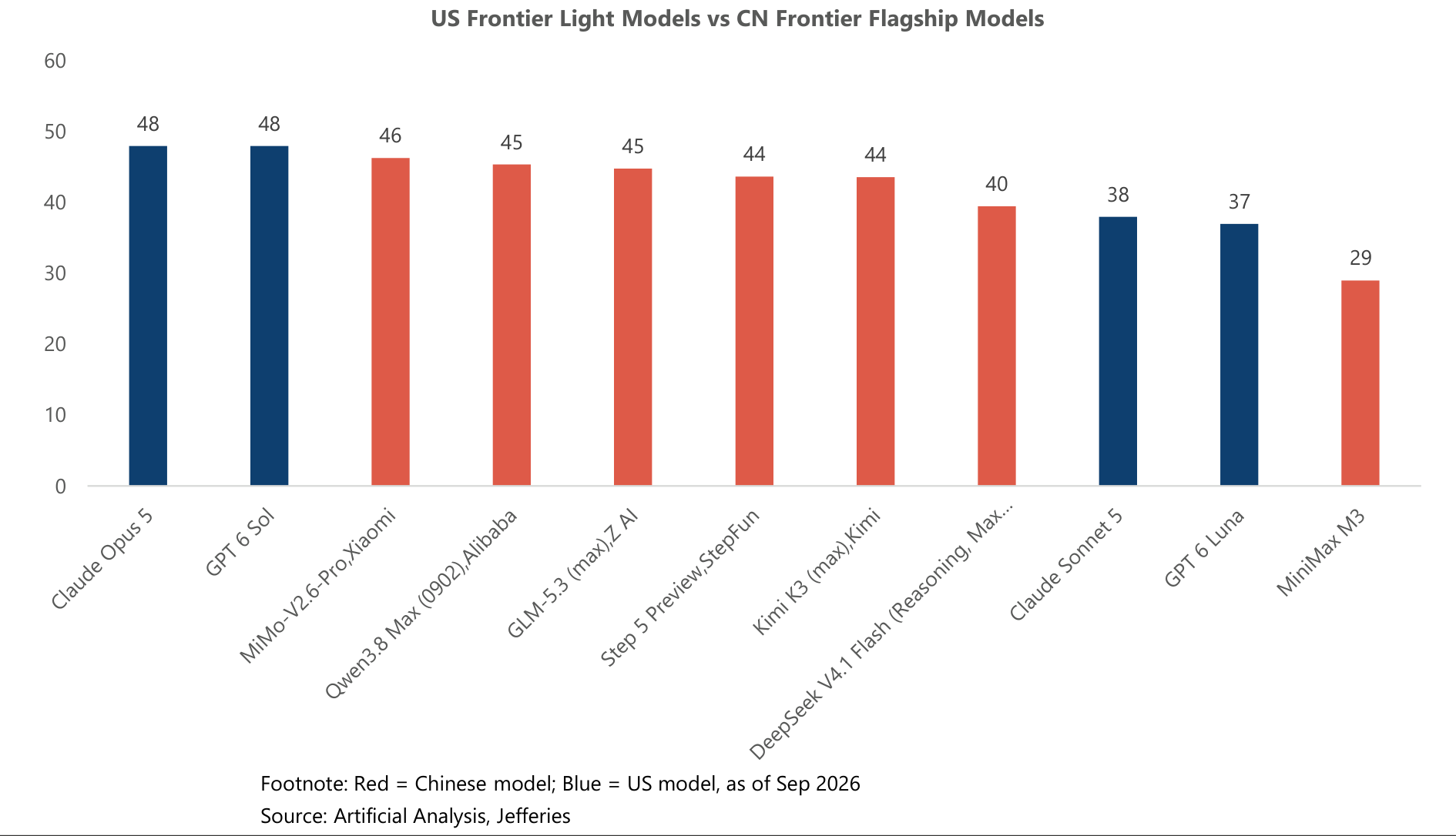 US Frontier Light Models vs CN Frontier Flagship Models