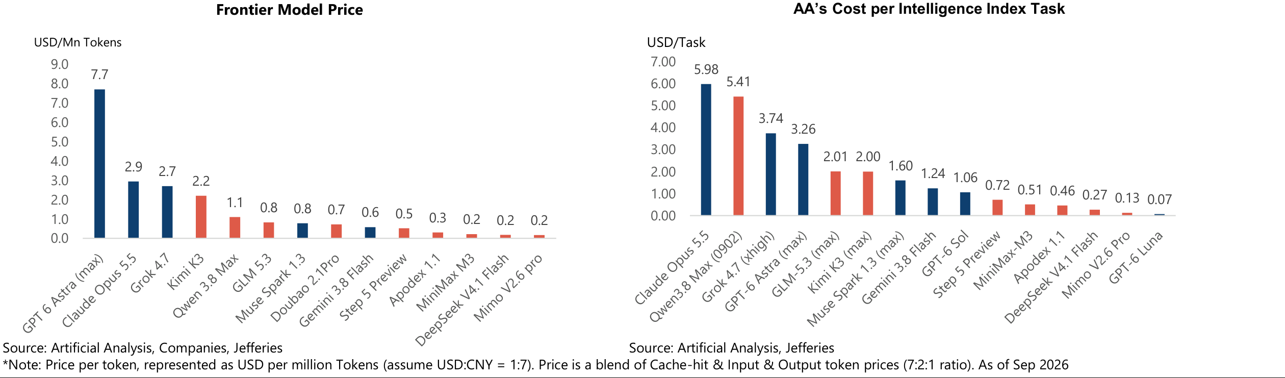 AA’s Cost per Intelligence Index Task