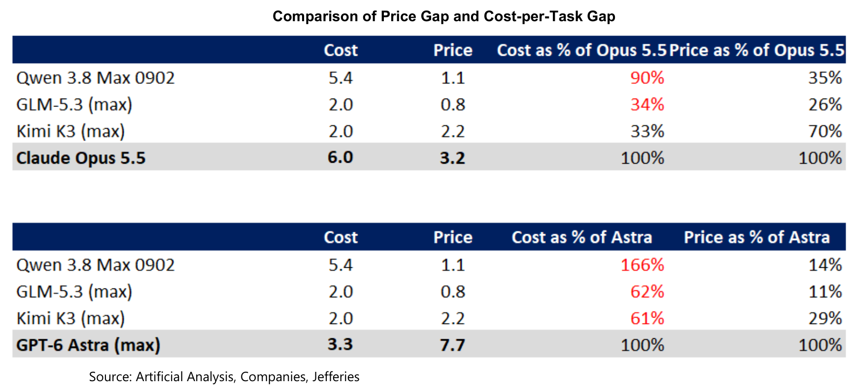 Comparison of Price Gap and Cost-per-Task Gap