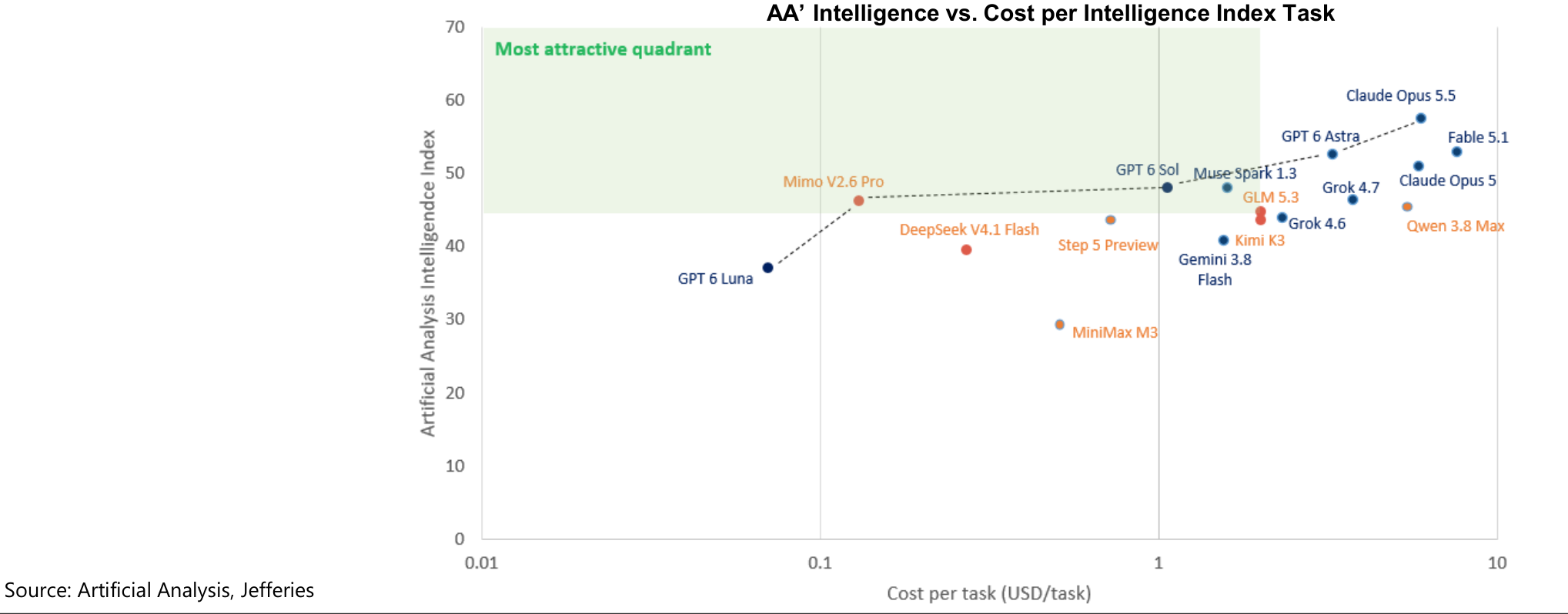 AA’ Intelligence vs. Cost per Intelligence Index Task