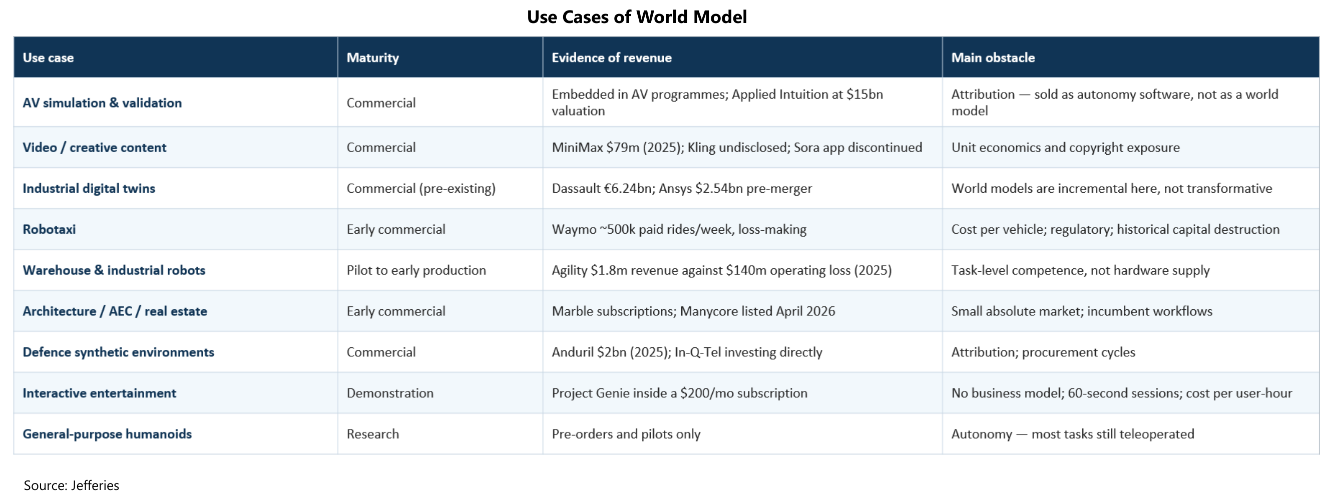 Use Cases of World Model