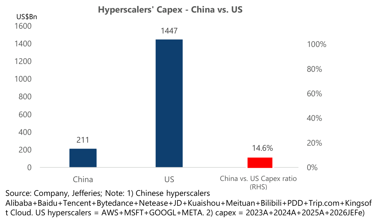 Hyperscalers' Capex - China vs. US