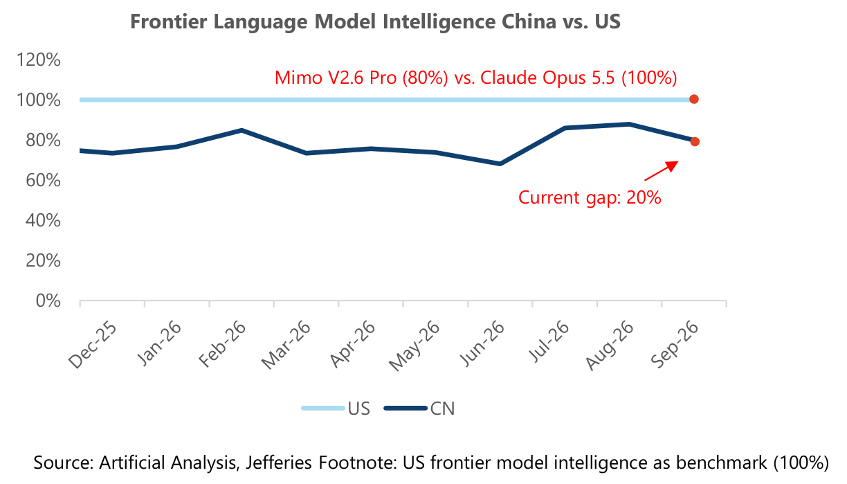Frontier Language Model Intelligence China vs. US