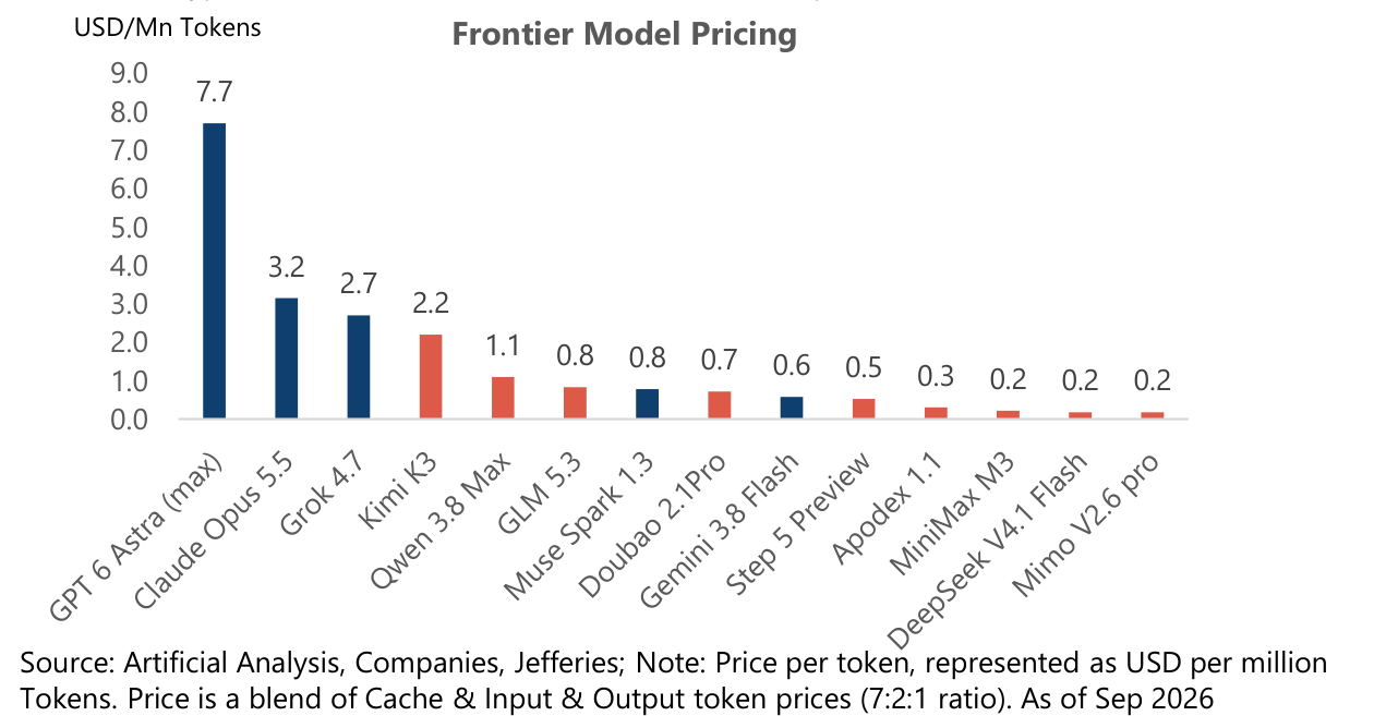 Frontier Model Pricing