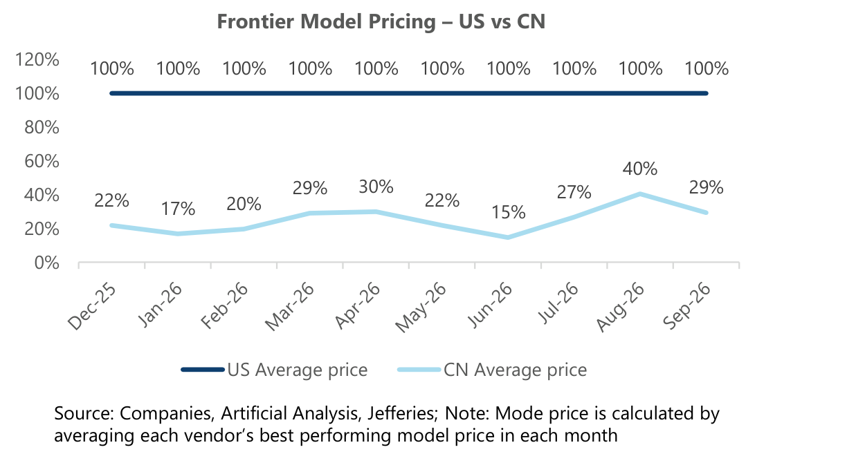 Frontier Model Pricing – US vs CN