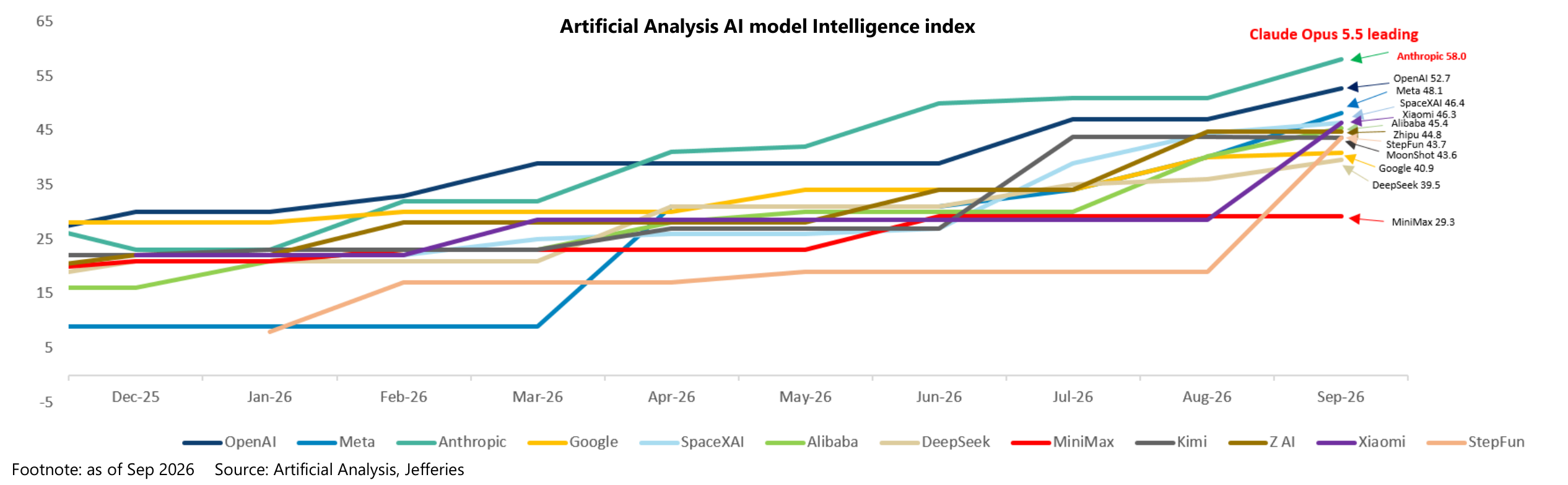 Artificial Analysis AI model Intelligence index