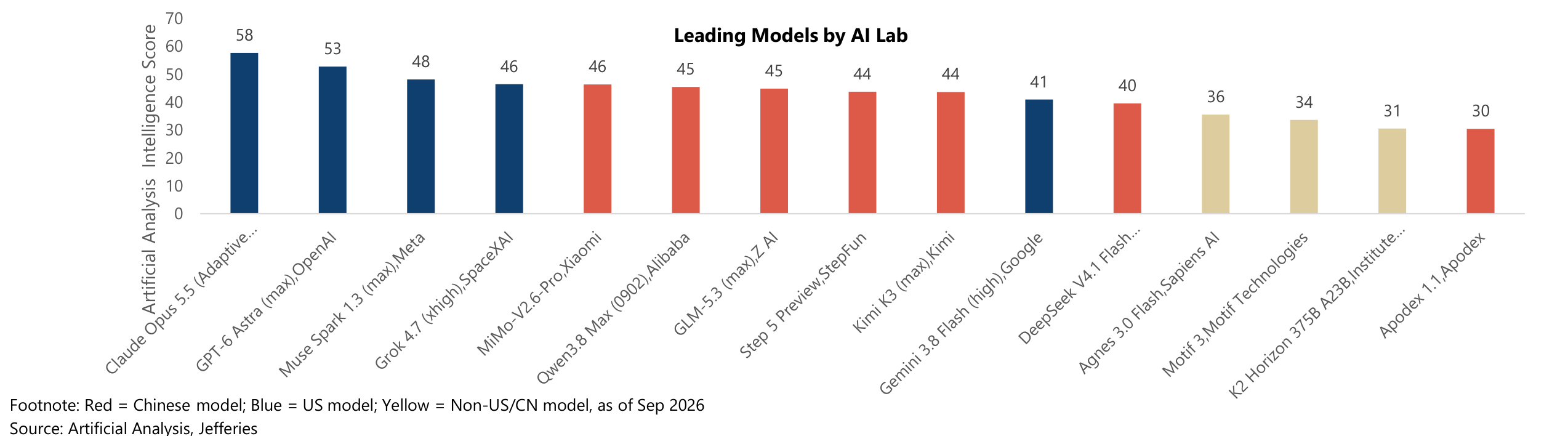 Leading Models by AI Lab