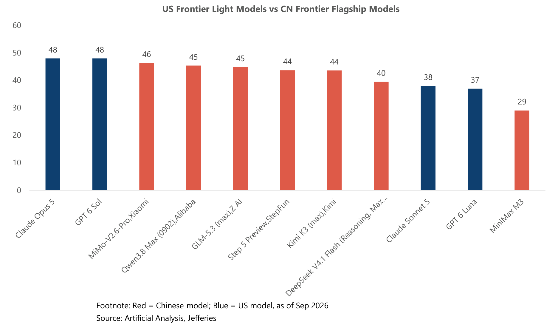 US Frontier Light Models vs CN Frontier Flagship Models