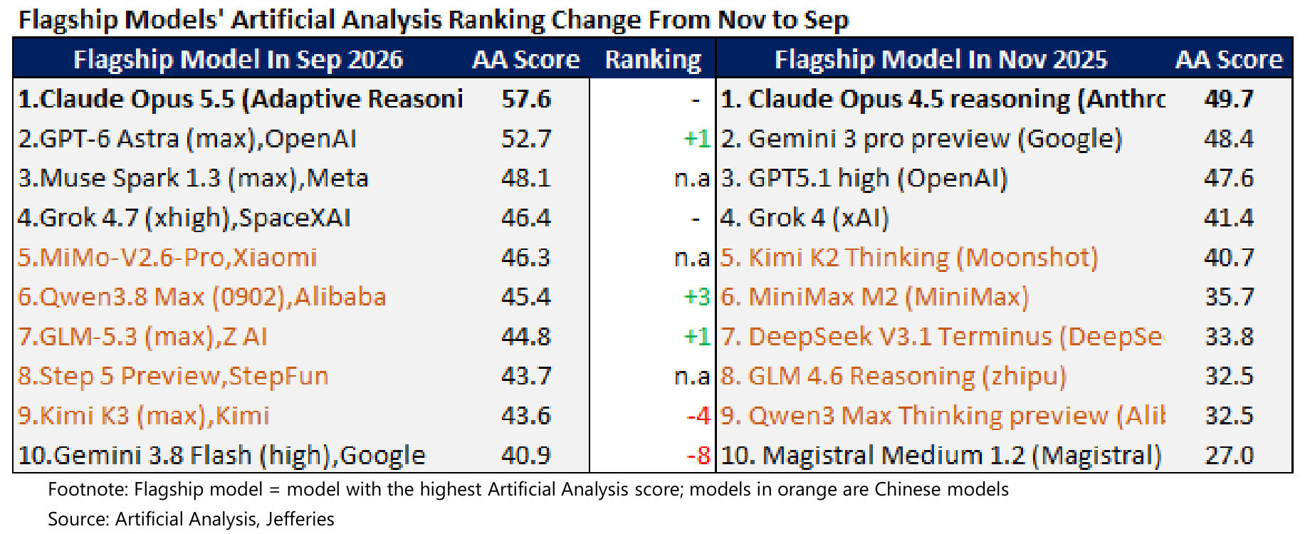 Flagship Models’ Artificial Analysis Ranking Change From Nov to Sep