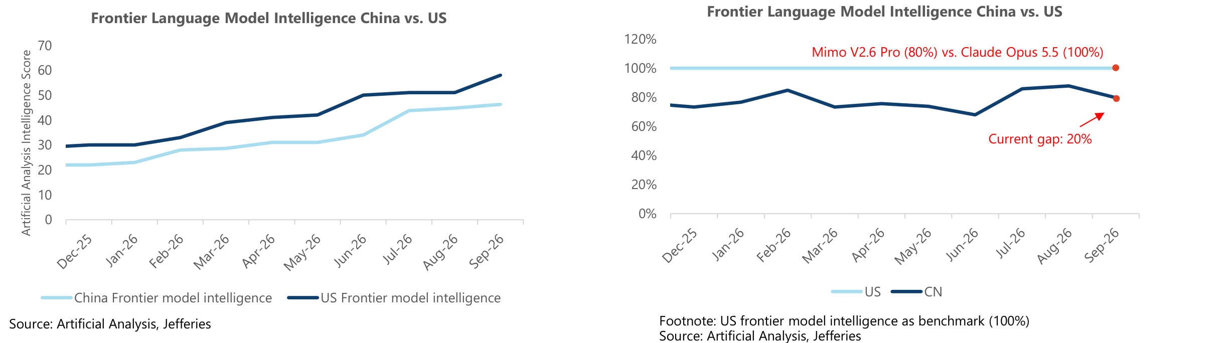 Frontier Language Model Intelligence China vs. US