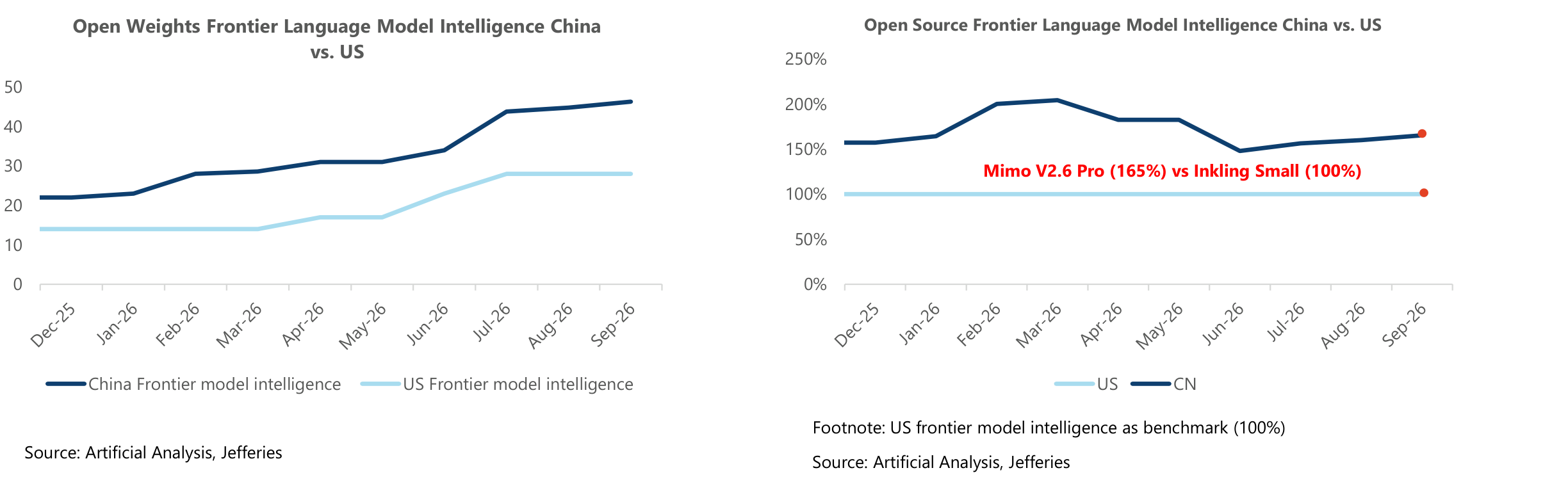 Open Source Frontier Language Model Intelligence China vs. US