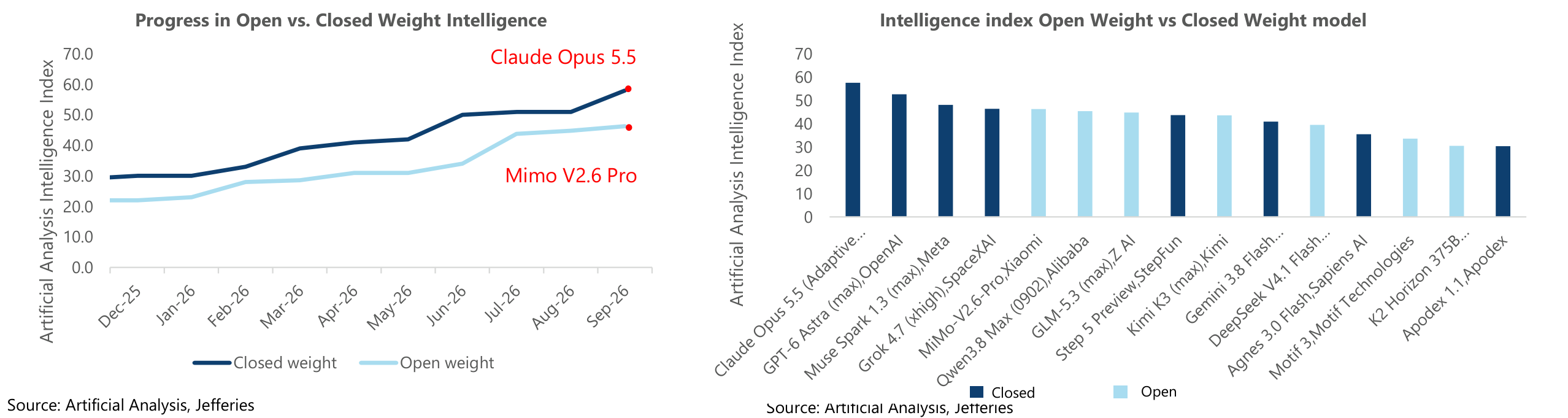 Open vs. Closed Weight Intelligence