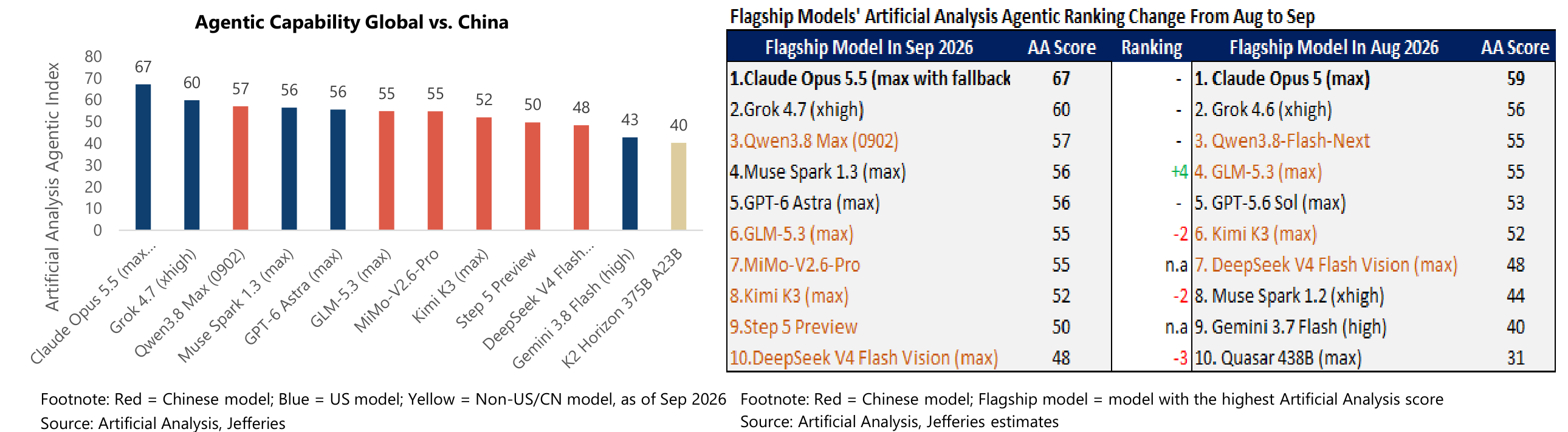Agentic Capability Global vs. China