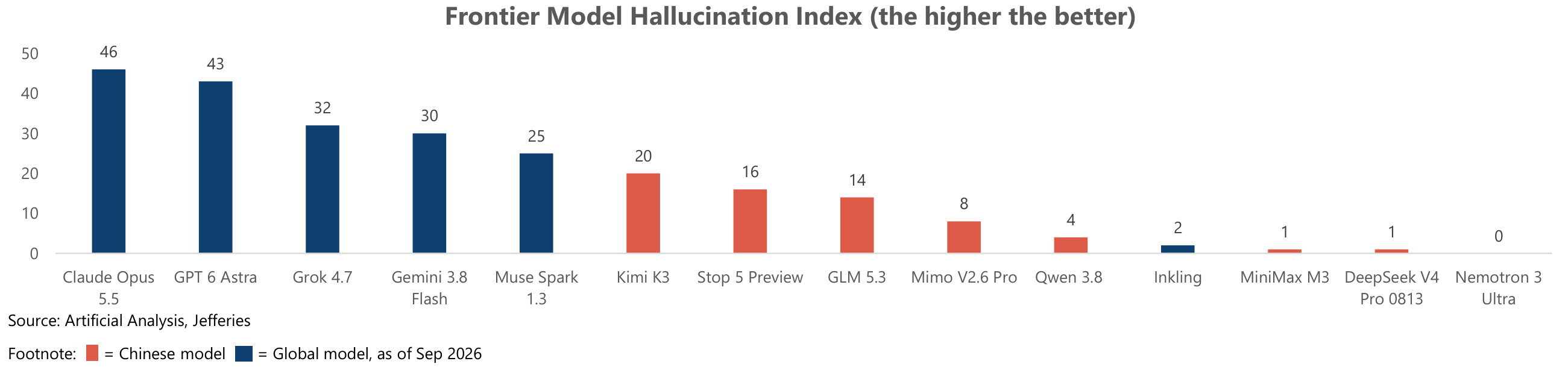 Frontier Model Hallucination Index (the higher the better)