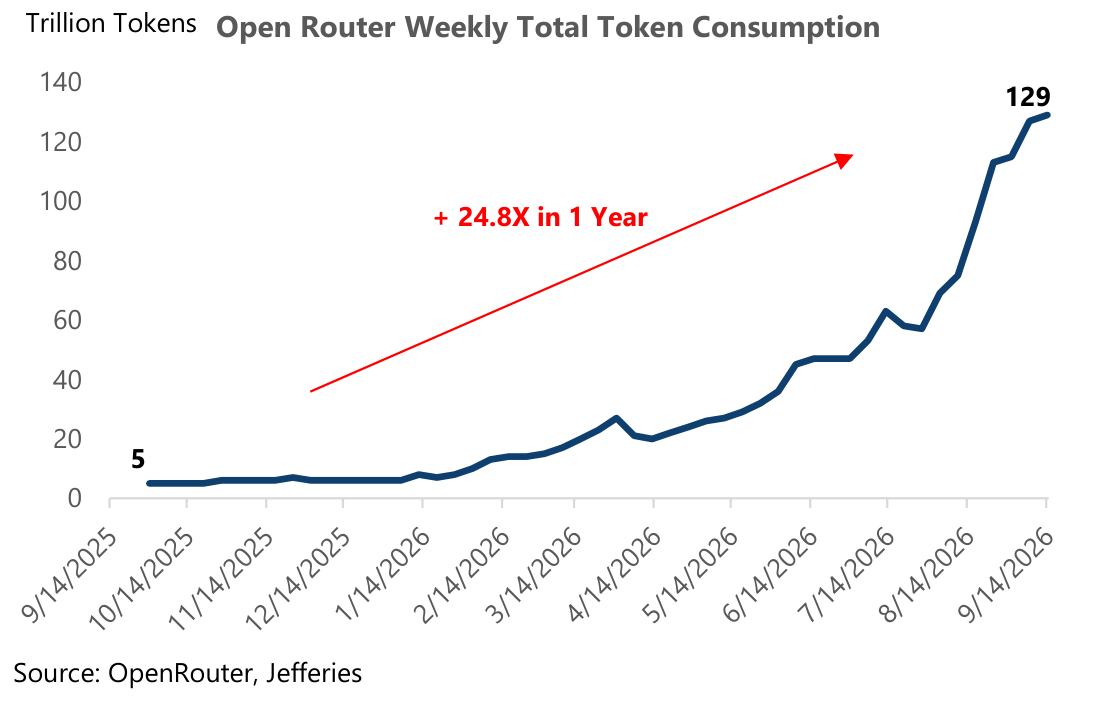 Open Router Weekly Total Token Consumption