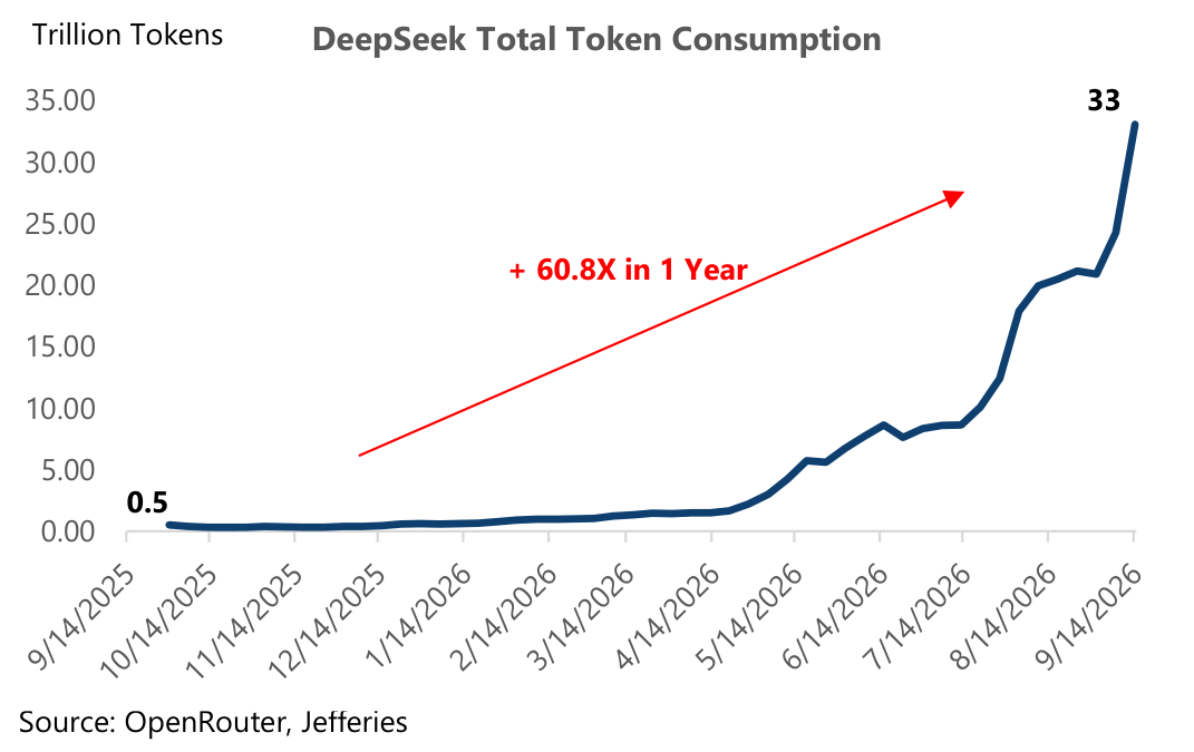 DeepSeek Total Token Consumption