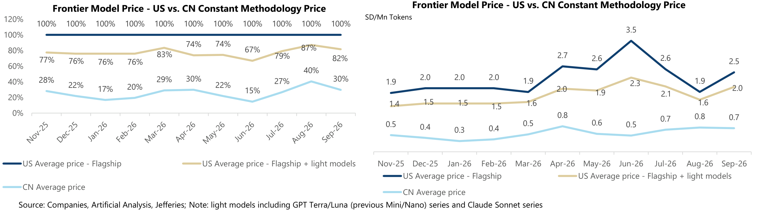 Frontier Model Price - US vs. CN Constant Methodology Price