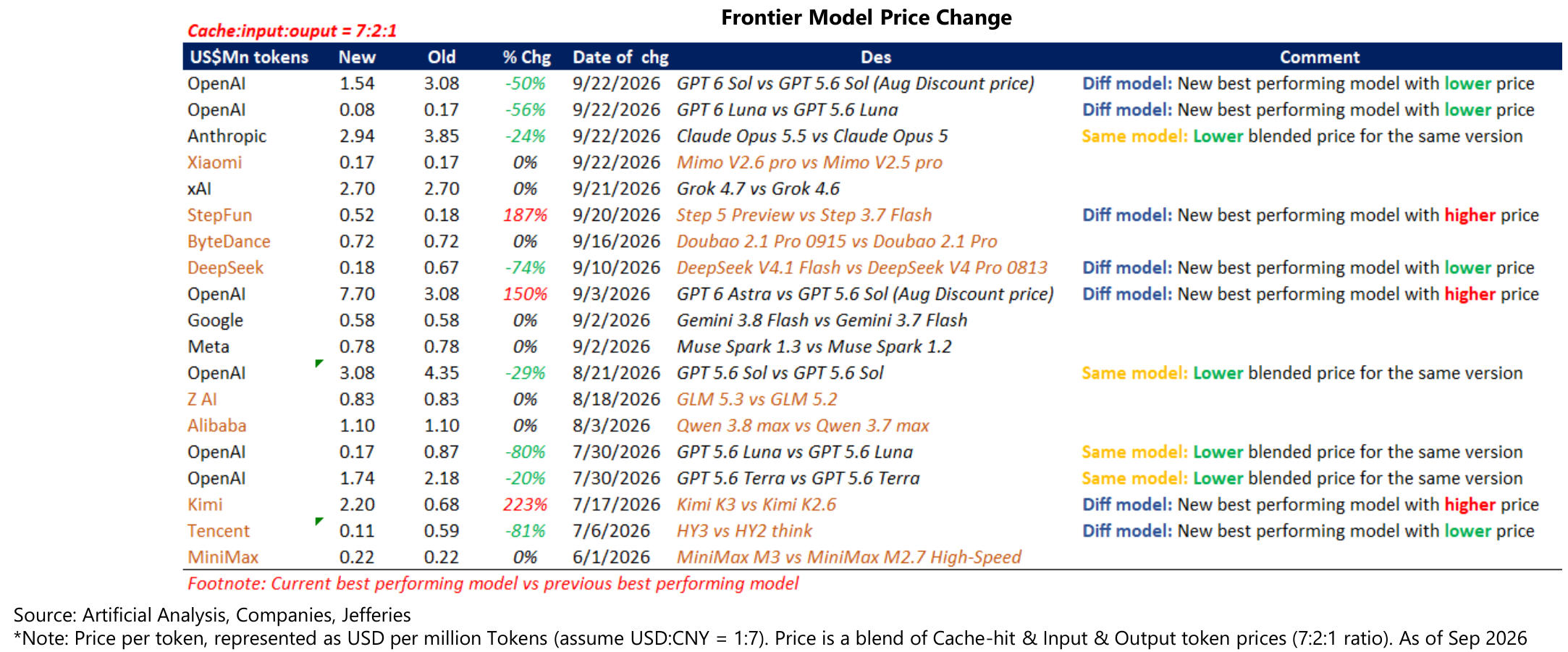 Frontier Model Price Change