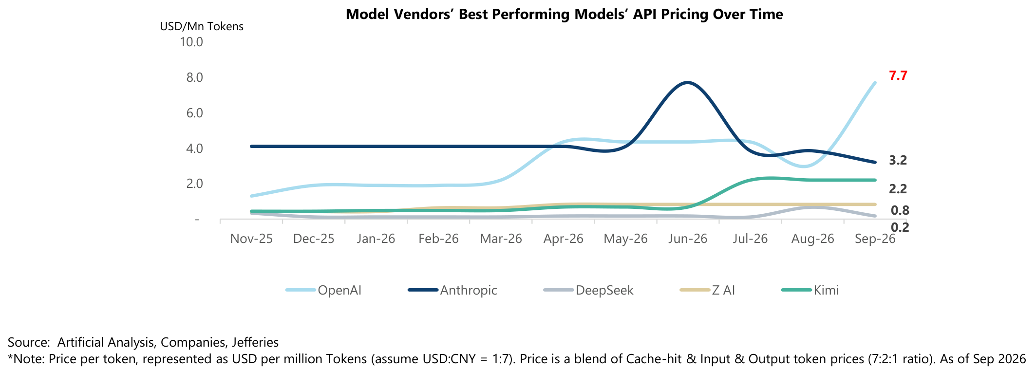 Model Vendors’ Best Performing Models’ API Pricing Over Time