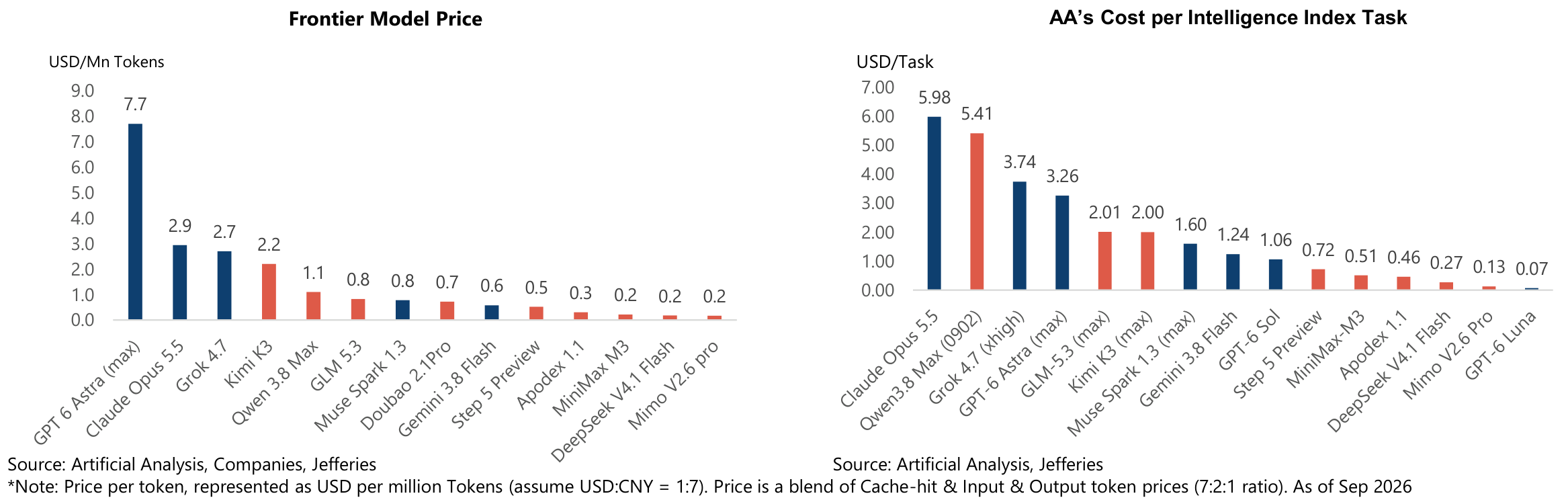 Frontier Model Price and AA’s Cost per Intelligence Index Task