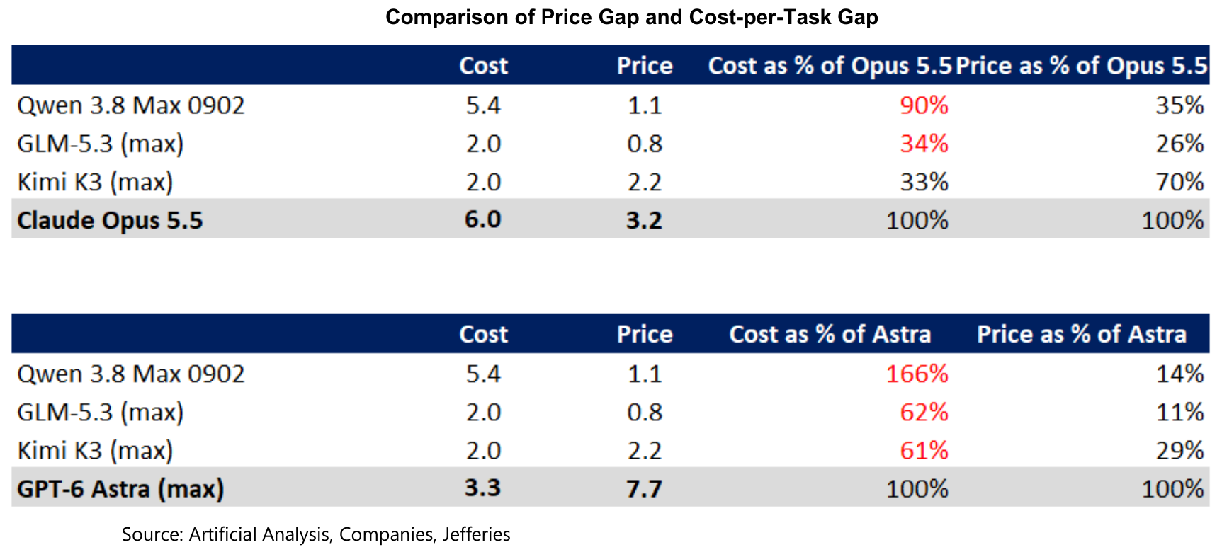 Comparison of Price Gap and Cost-per-Task Gap