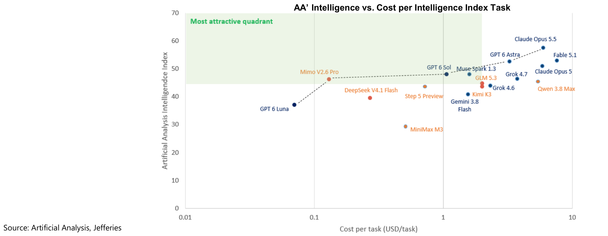 AA’ Intelligence vs. Cost per Intelligence Index Task