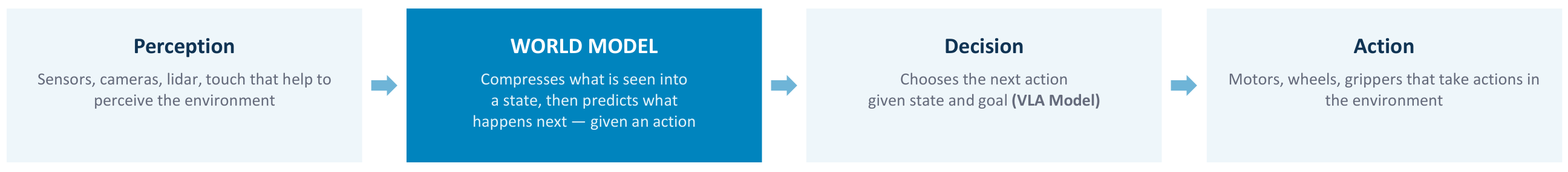 Perception, World Model, Decision and Action
