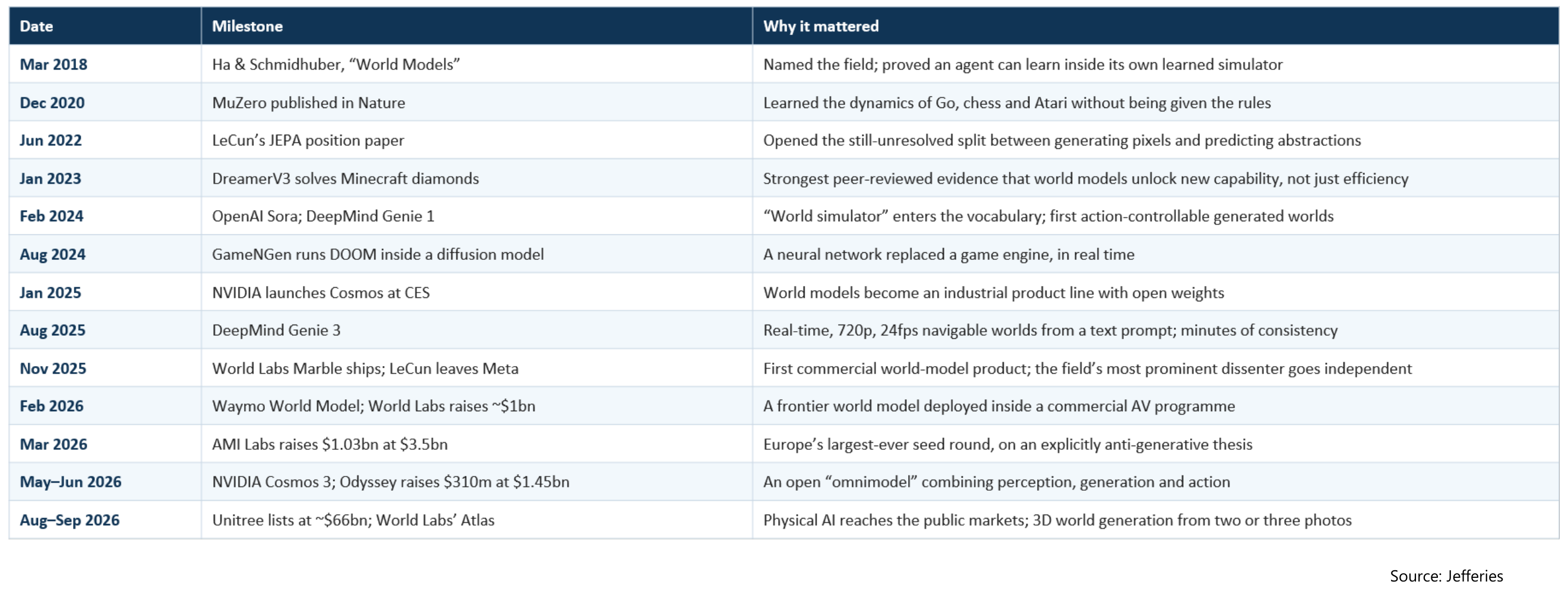 World Models milestones