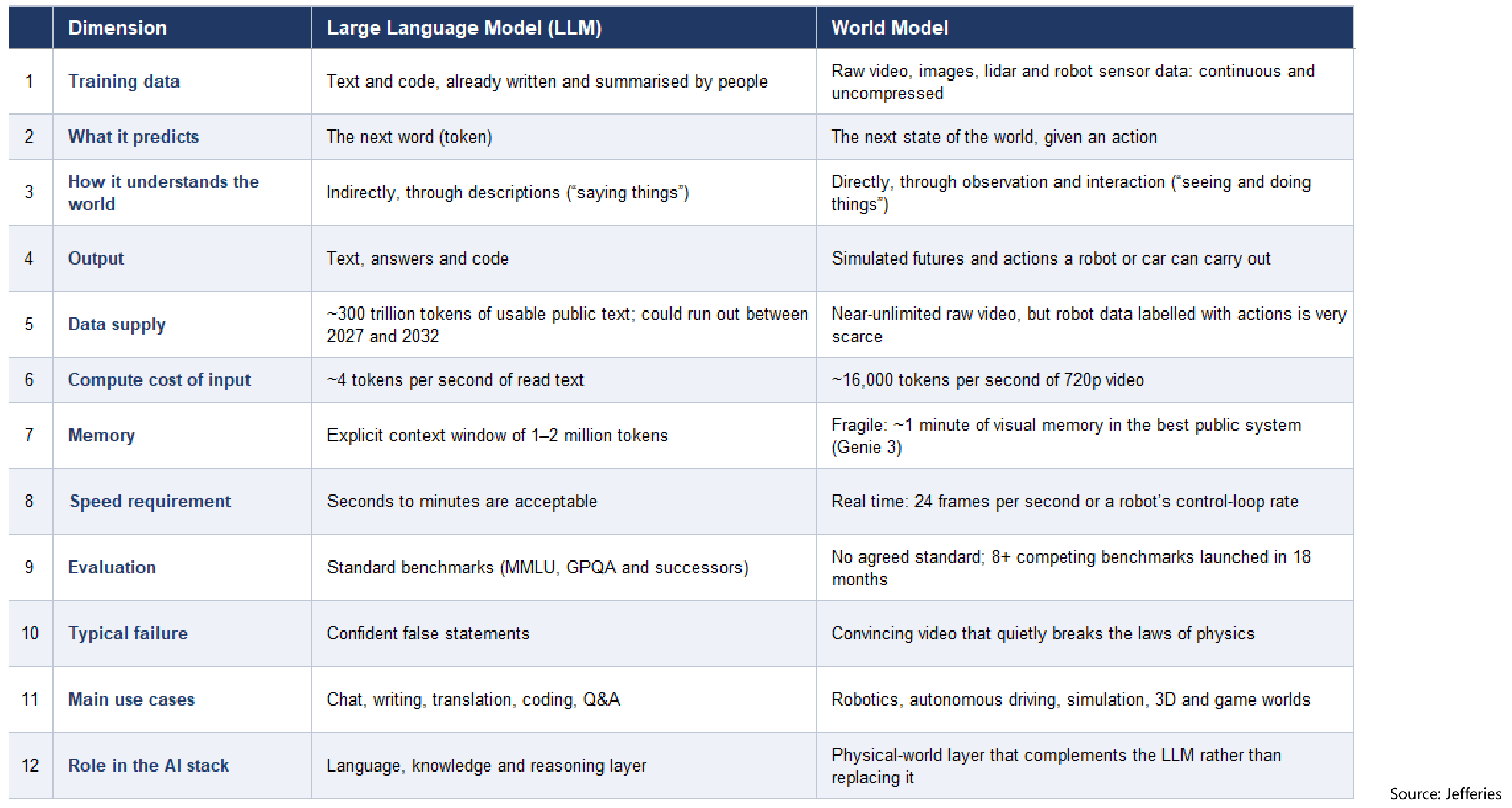 How World Models Differ From Language Models (2)
