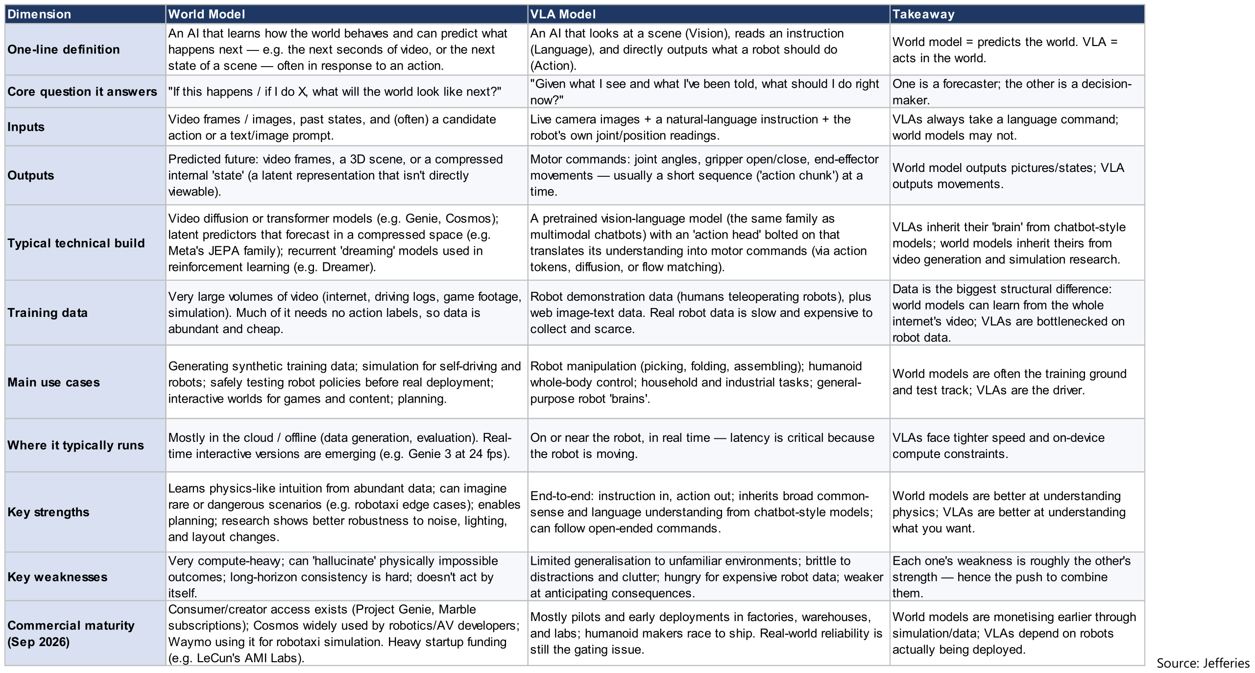 Differences between a World Model and a Vision-Language-Action (VLA) Model