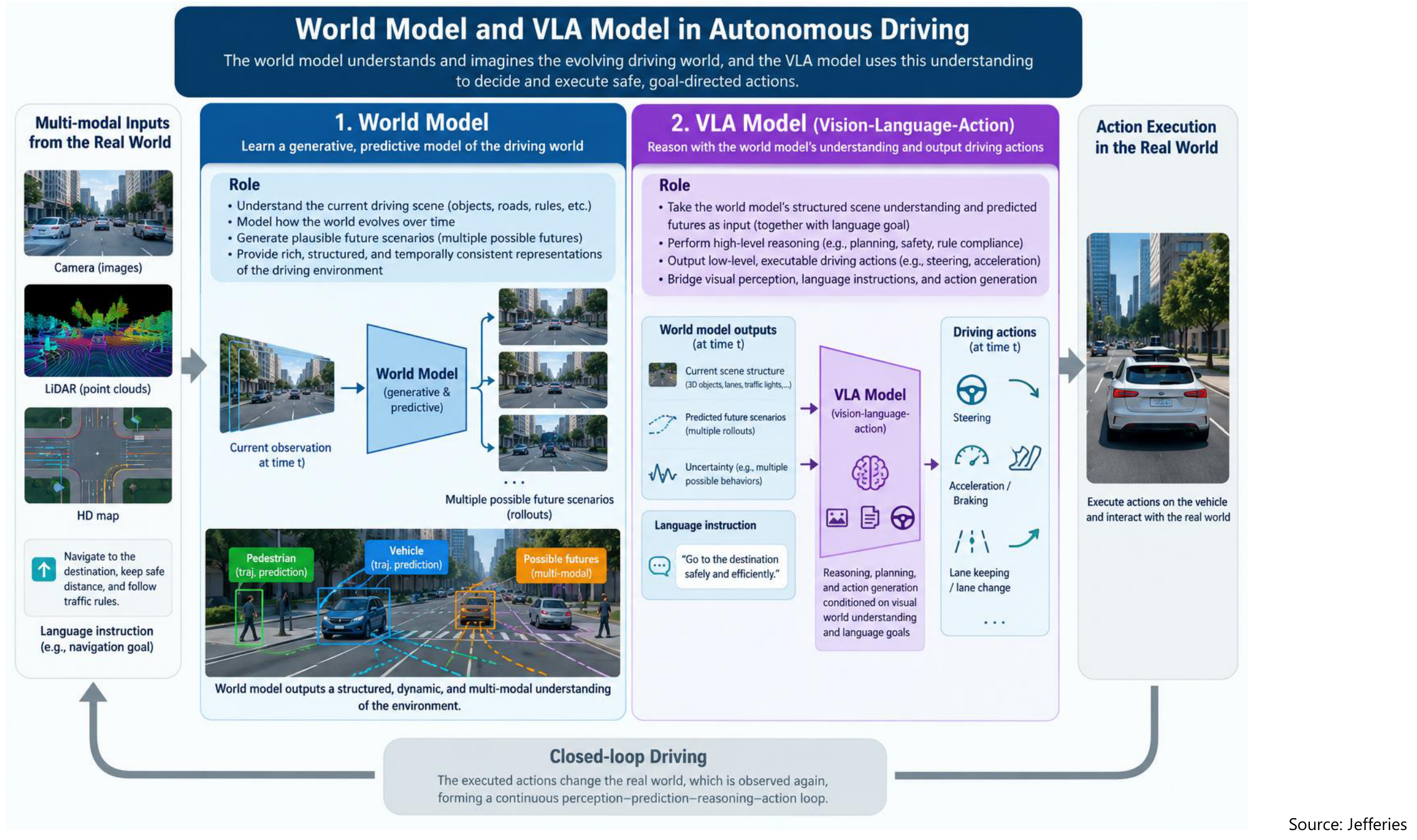 World Model and VLA Model in Autonomous Driving