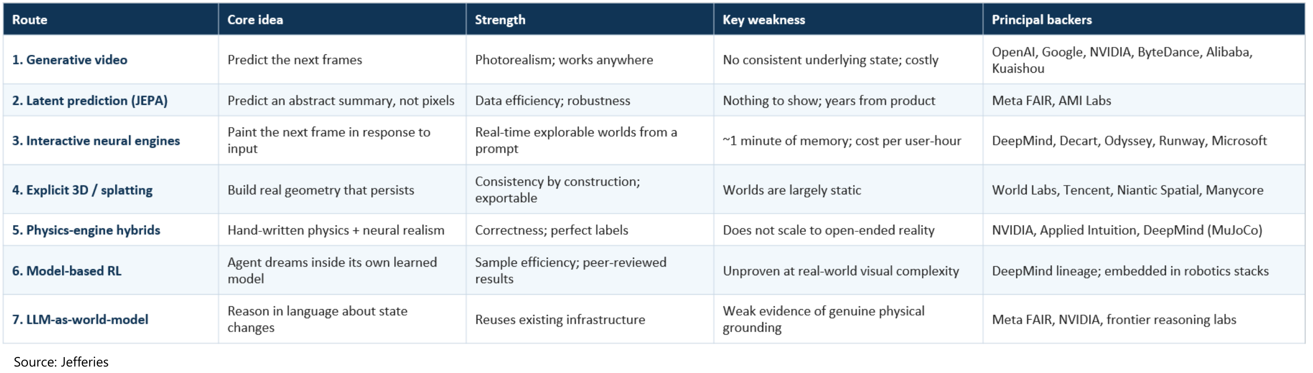 The Seven Technological Routes to World Models