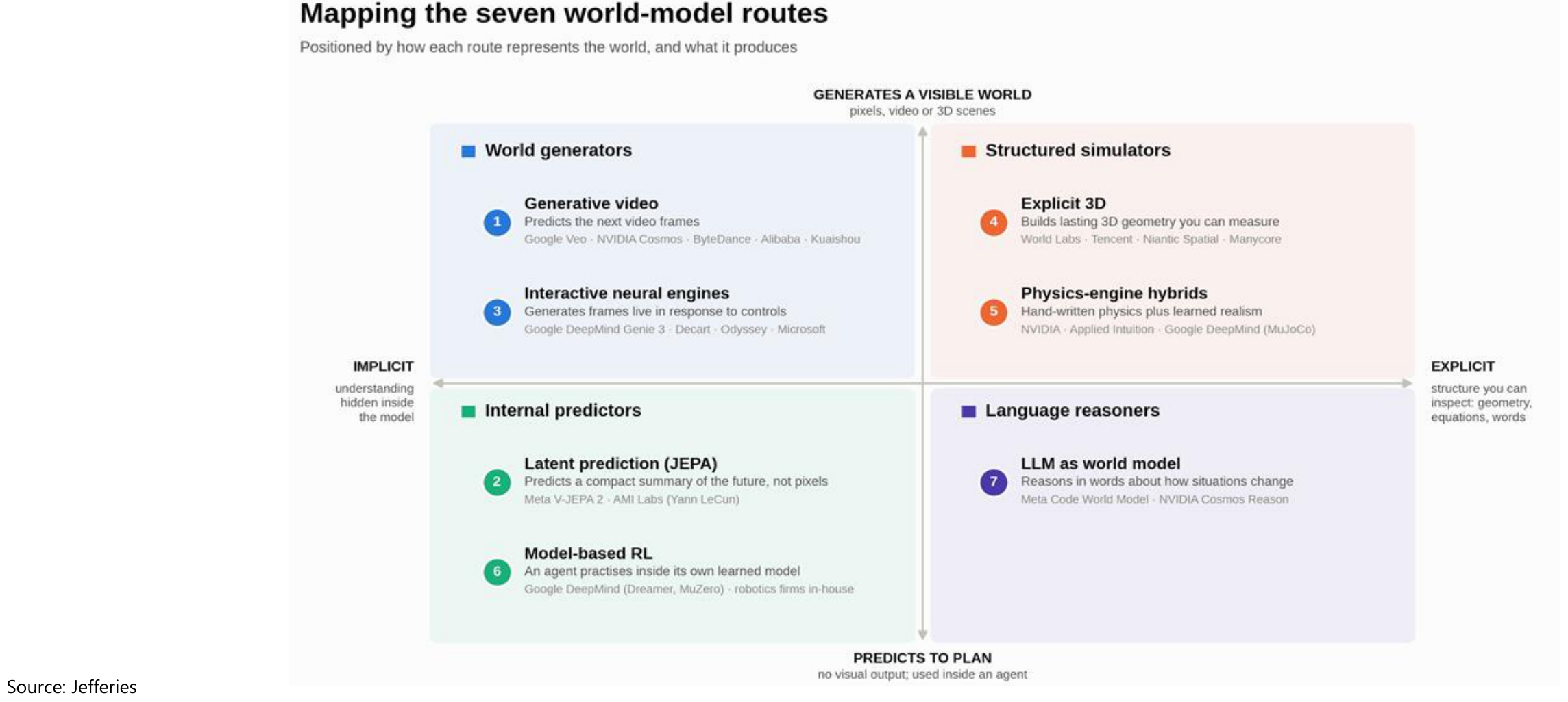 Mapping the seven world-model routes