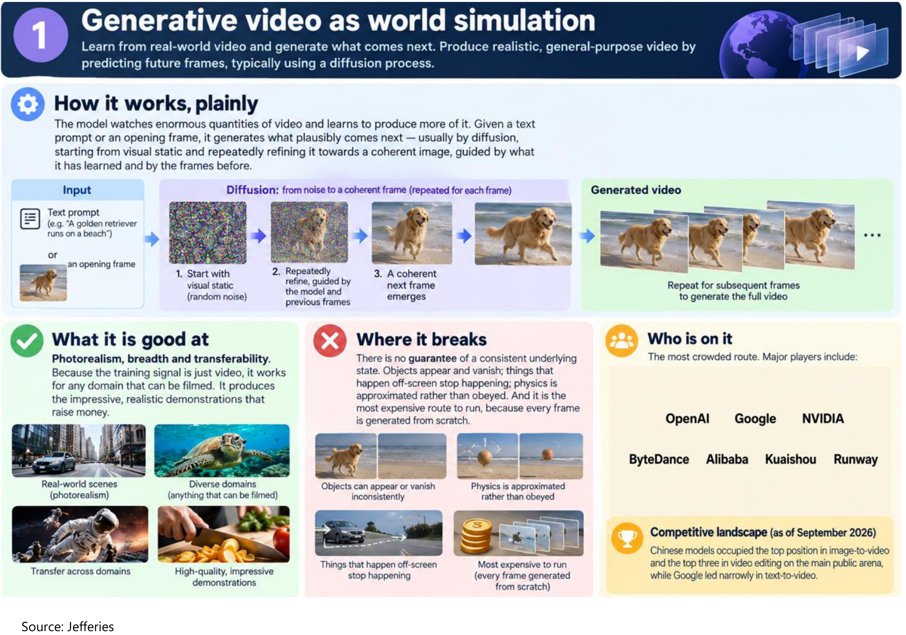 Generative video as world simulation