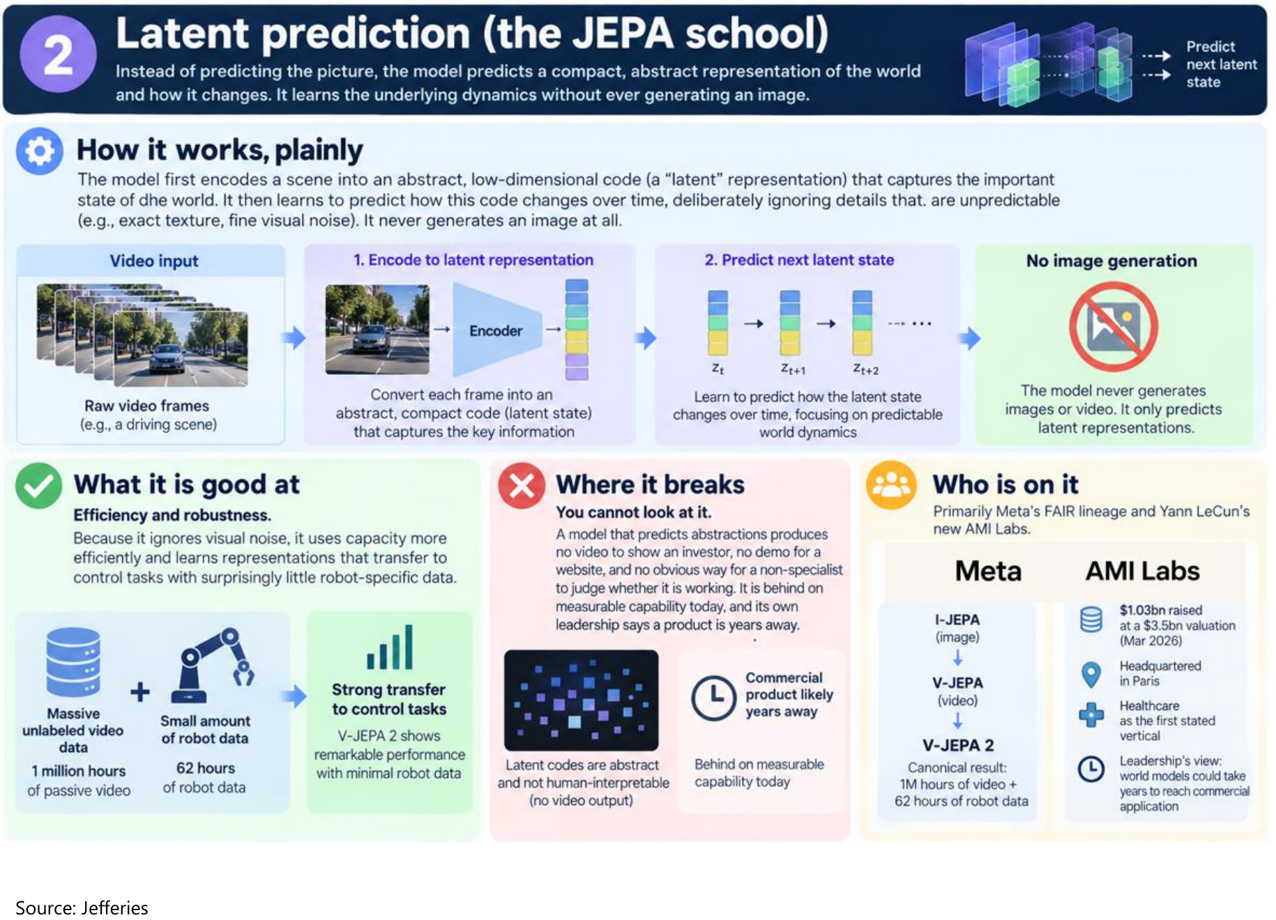Latent prediction (the JEPA school)