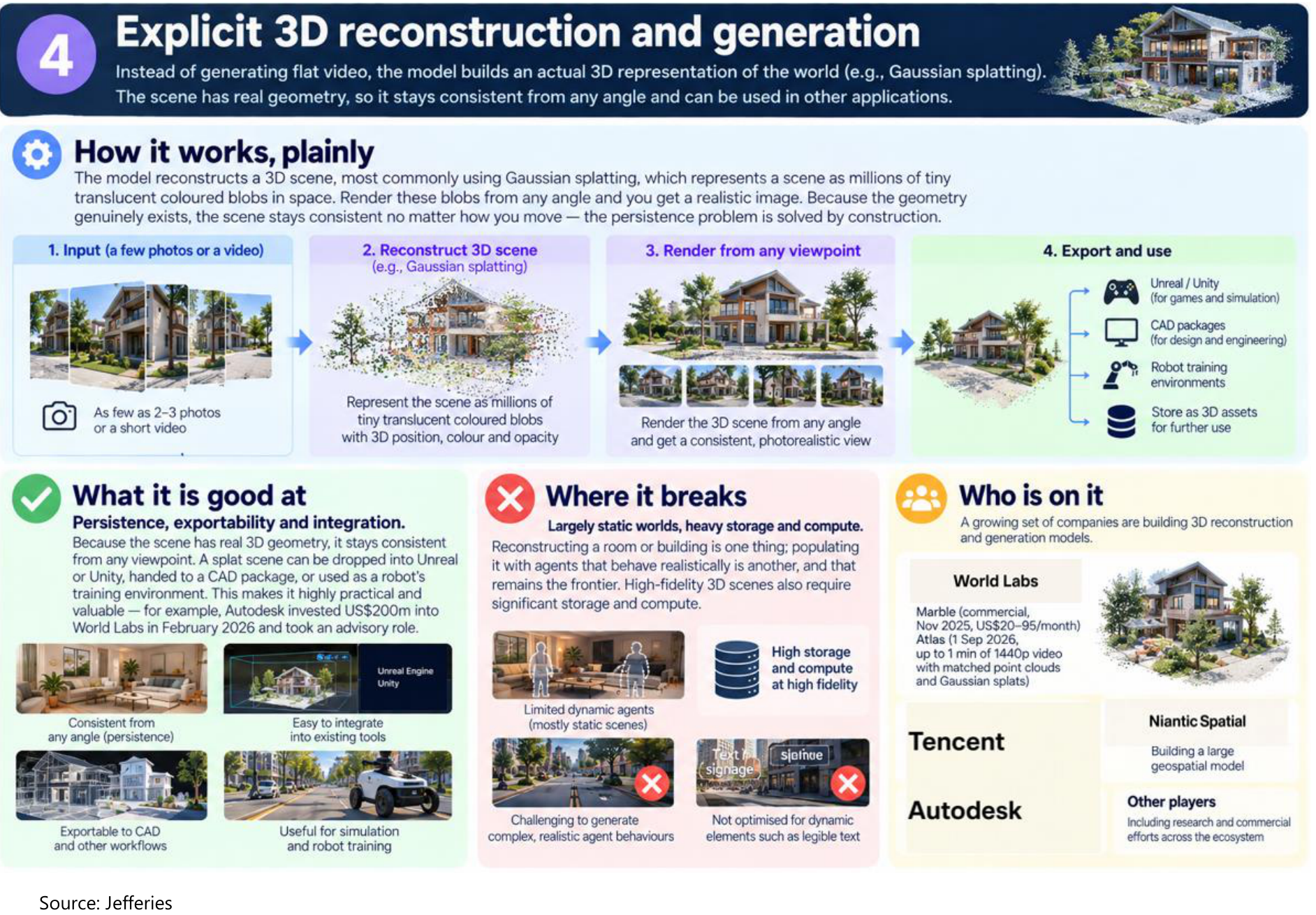 Explicit 3D reconstruction and generation