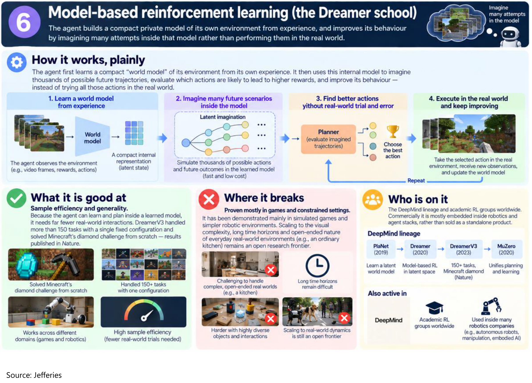 Model-based reinforcement learning (the Dreamer school)