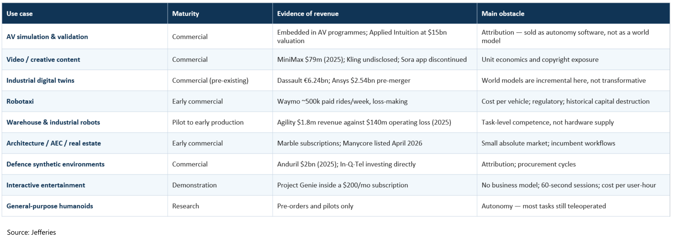 World Model Use Cases, Three Tiers